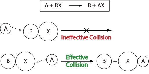 Visualization of an ineffective and effective collision based on molecular orientation. https://rmit.pressbooks.pub/rmitchemistrybridgingcourse/chapter/7-5-rates-of-reaction-2/